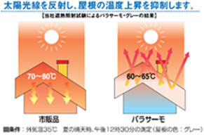 太陽光線を反射し、屋根の温度上昇を抑制します。