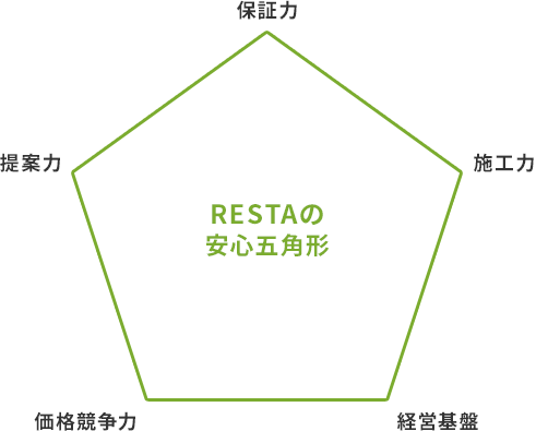 RESTAの安心五角形