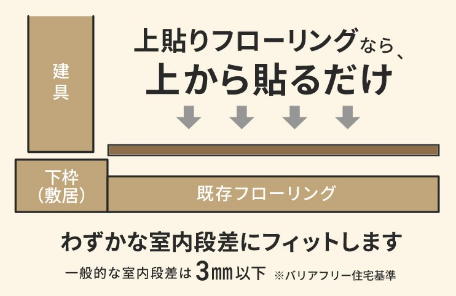上貼りフローリングなら、上から貼るだけ